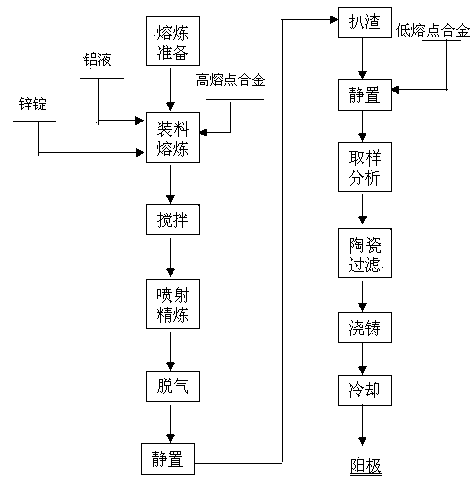 Casting method of aluminum alloy sacrificial anode