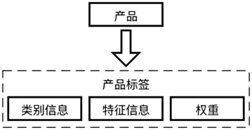 System and method for recommending commodities or services based on product dimensions