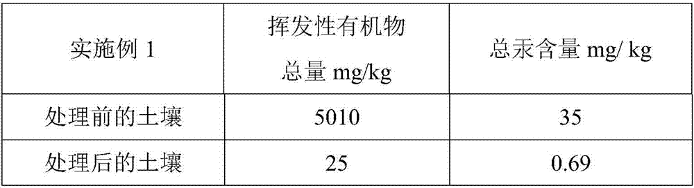 Method for treating soil organic matter and mercury combined contamination