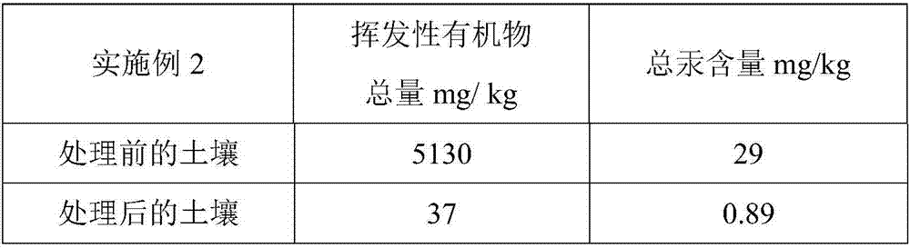 Method for treating soil organic matter and mercury combined contamination