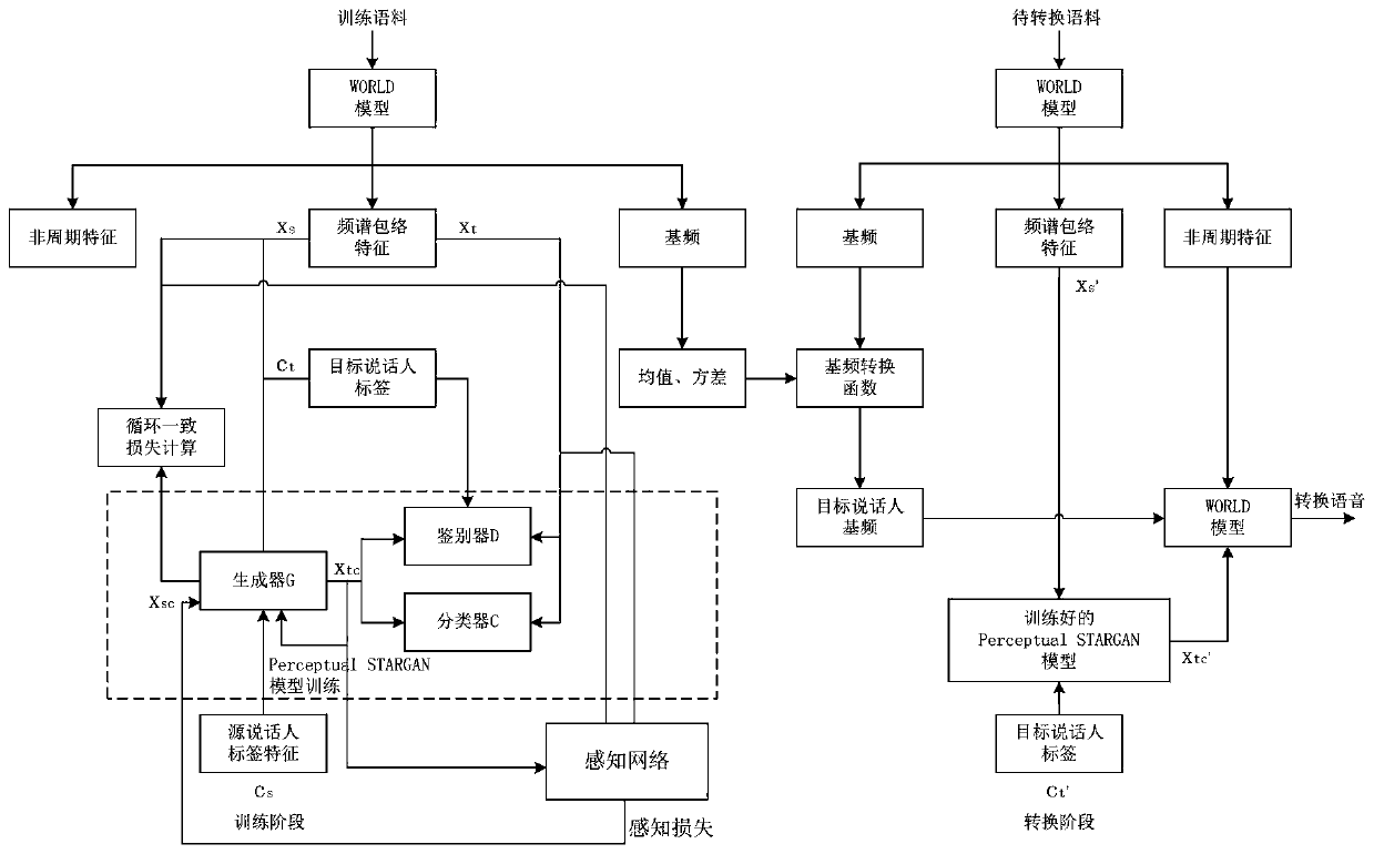 Many-to-many speaker conversion method based on Perceptual STARGAN