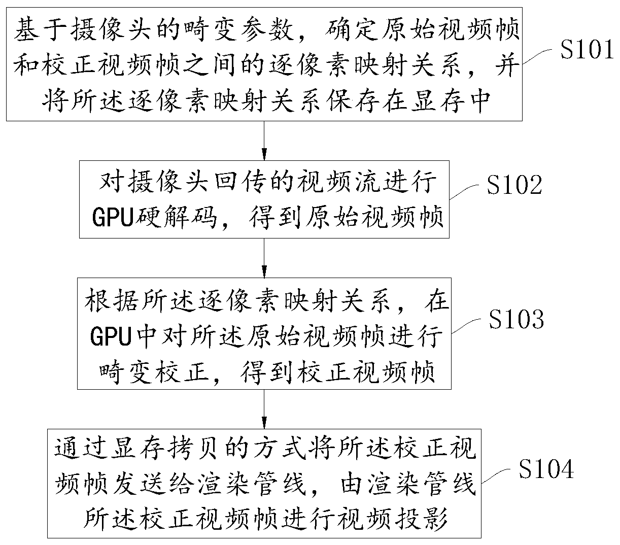 GPU-based camera video projection method and device, equipment and storage medium