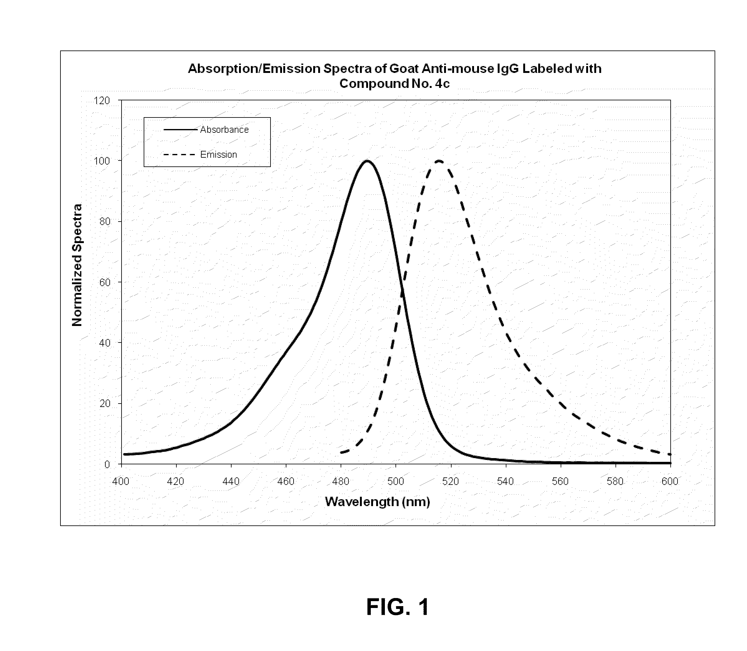 Xanthene dyes comprising a sulfonamide group