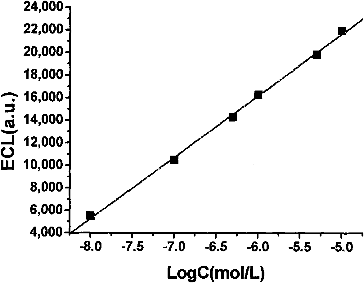 Method for detecting malachite green through electrochemiluminescence