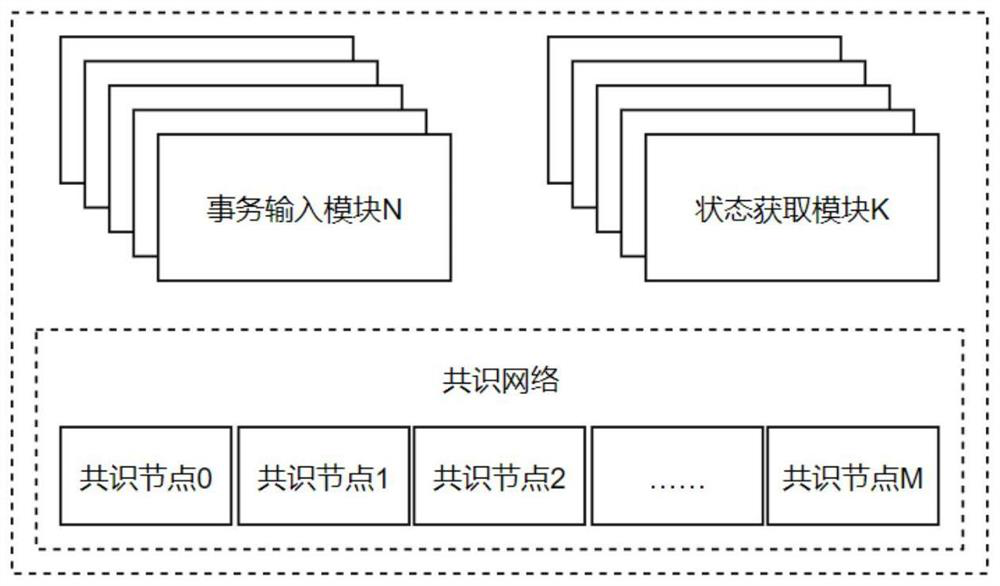 Transaction sequencing consensus method and system