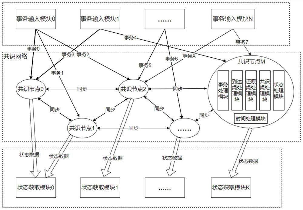 Transaction sequencing consensus method and system