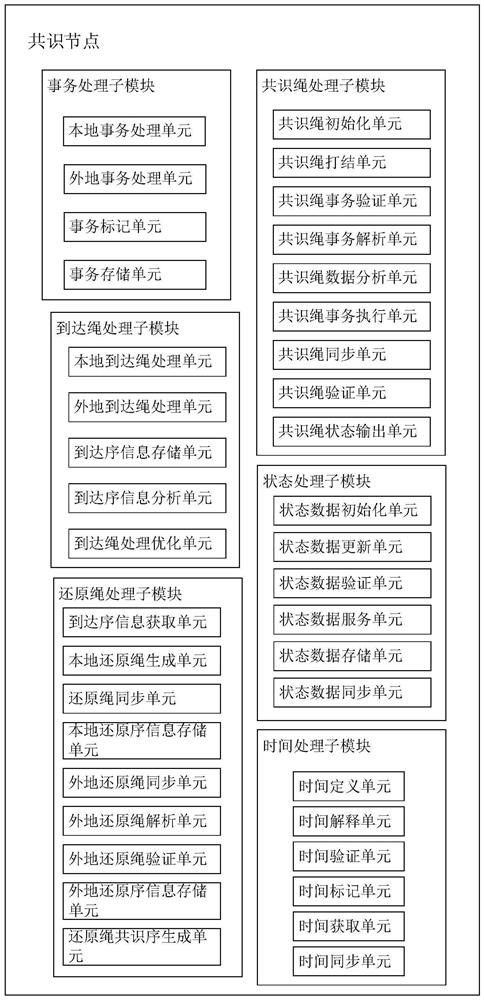 Transaction sequencing consensus method and system