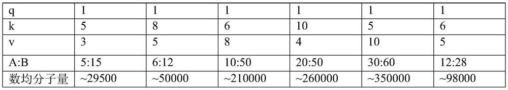 Concrete viscosity regulator