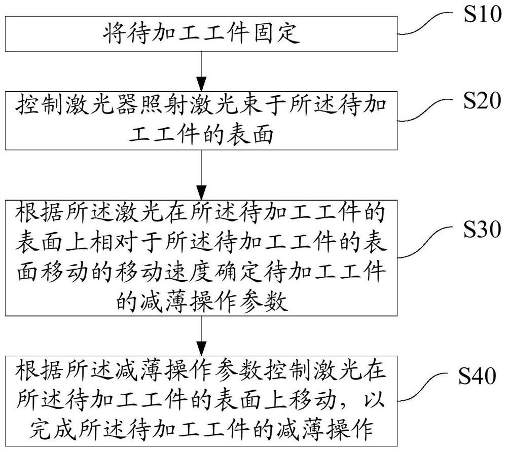 Laser thinning method and laser machine