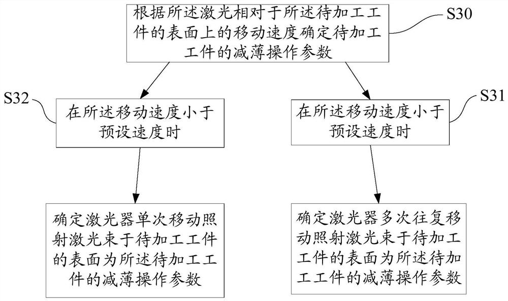 Laser thinning method and laser machine