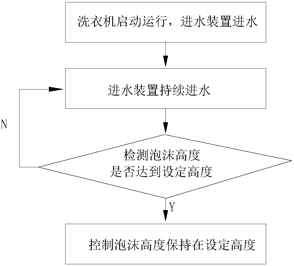 Washing machine and water inlet control method thereof