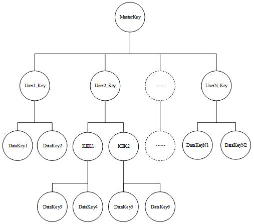 Secret key management system, updating method and reading method based on KeyStore secret key tree