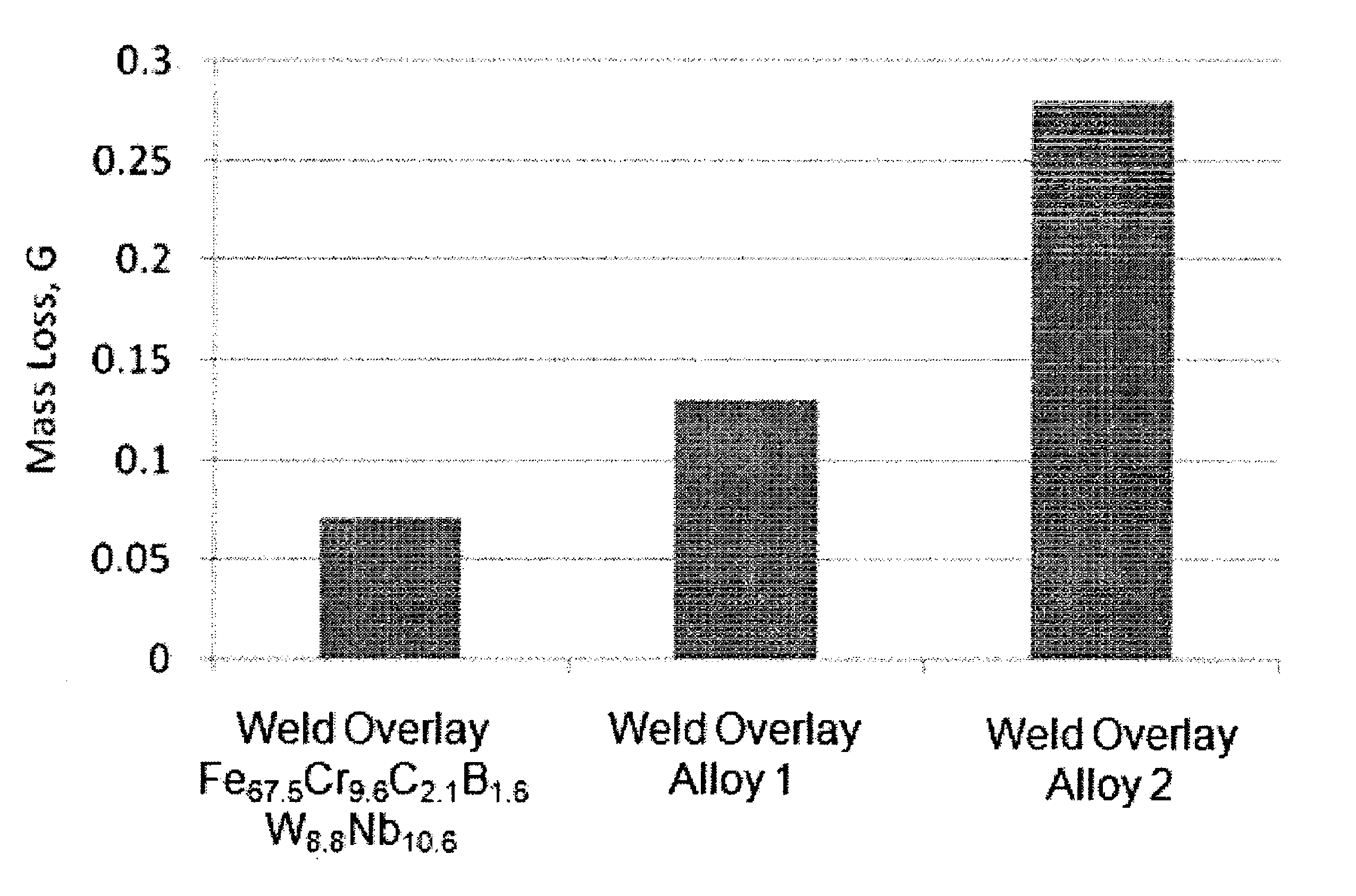 Compositions and methods for determining alloys for thermal spray, weld overlay, thermal spray post processing applications, and castings