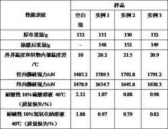 Thermal insulation coating for barrier fabric