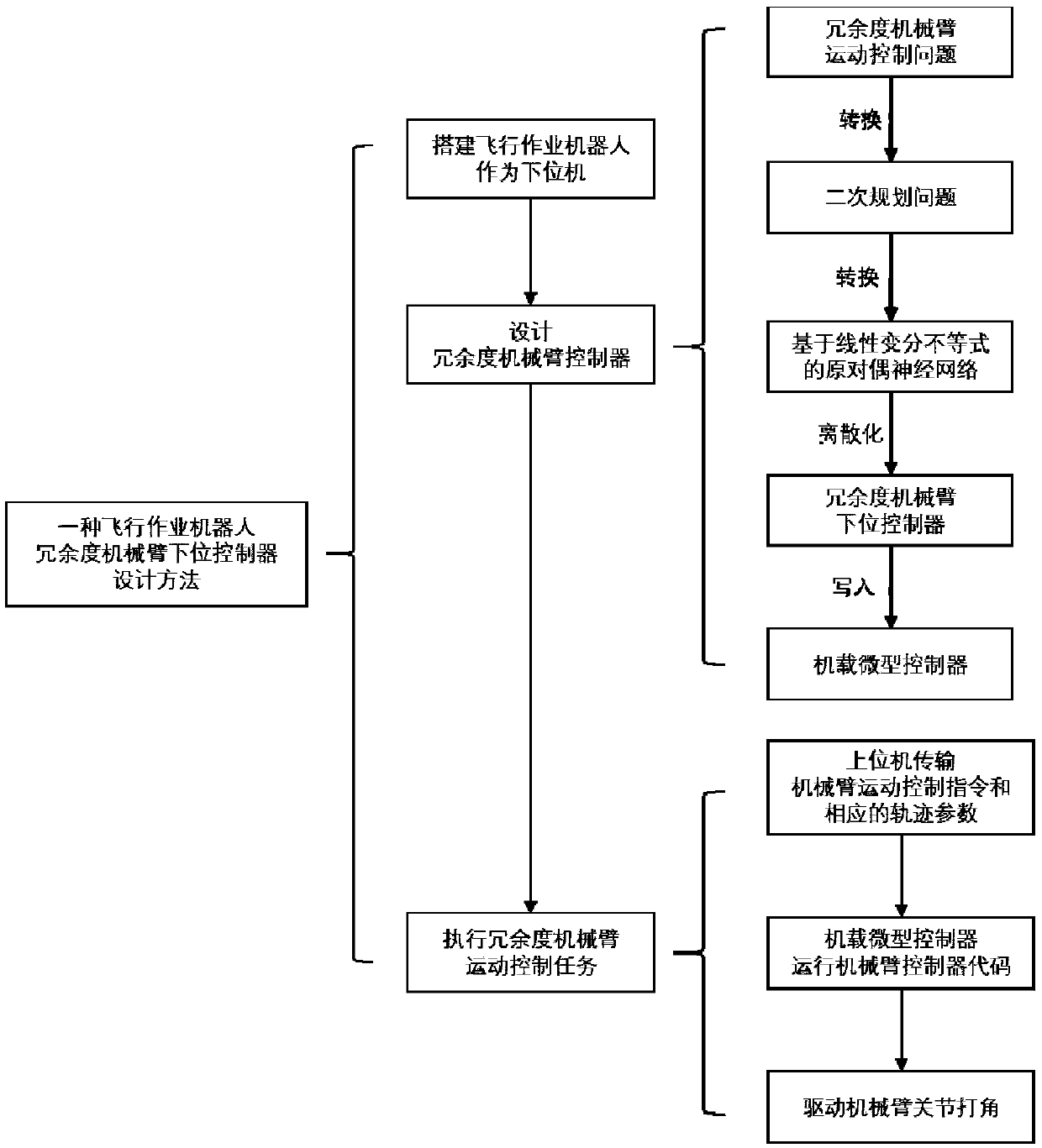 Design method of lower computer of redundancy mechanical arm of flying operation robot