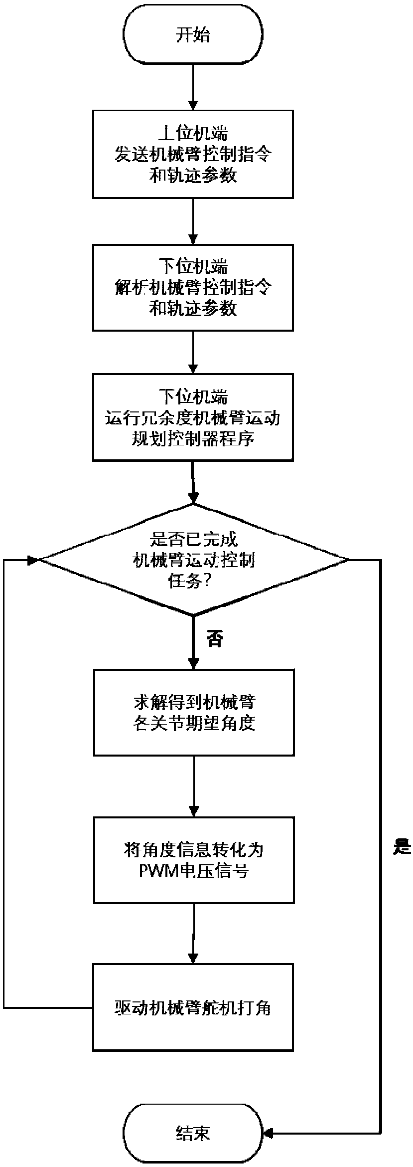 Design method of lower computer of redundancy mechanical arm of flying operation robot