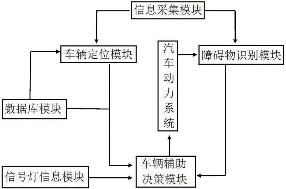 Auxiliary driving system and method for rapid passing of vehicle in crossing