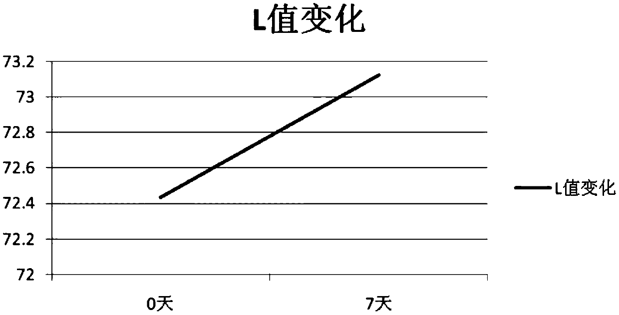 Cosmetic composition with whitening and skin brightening functions