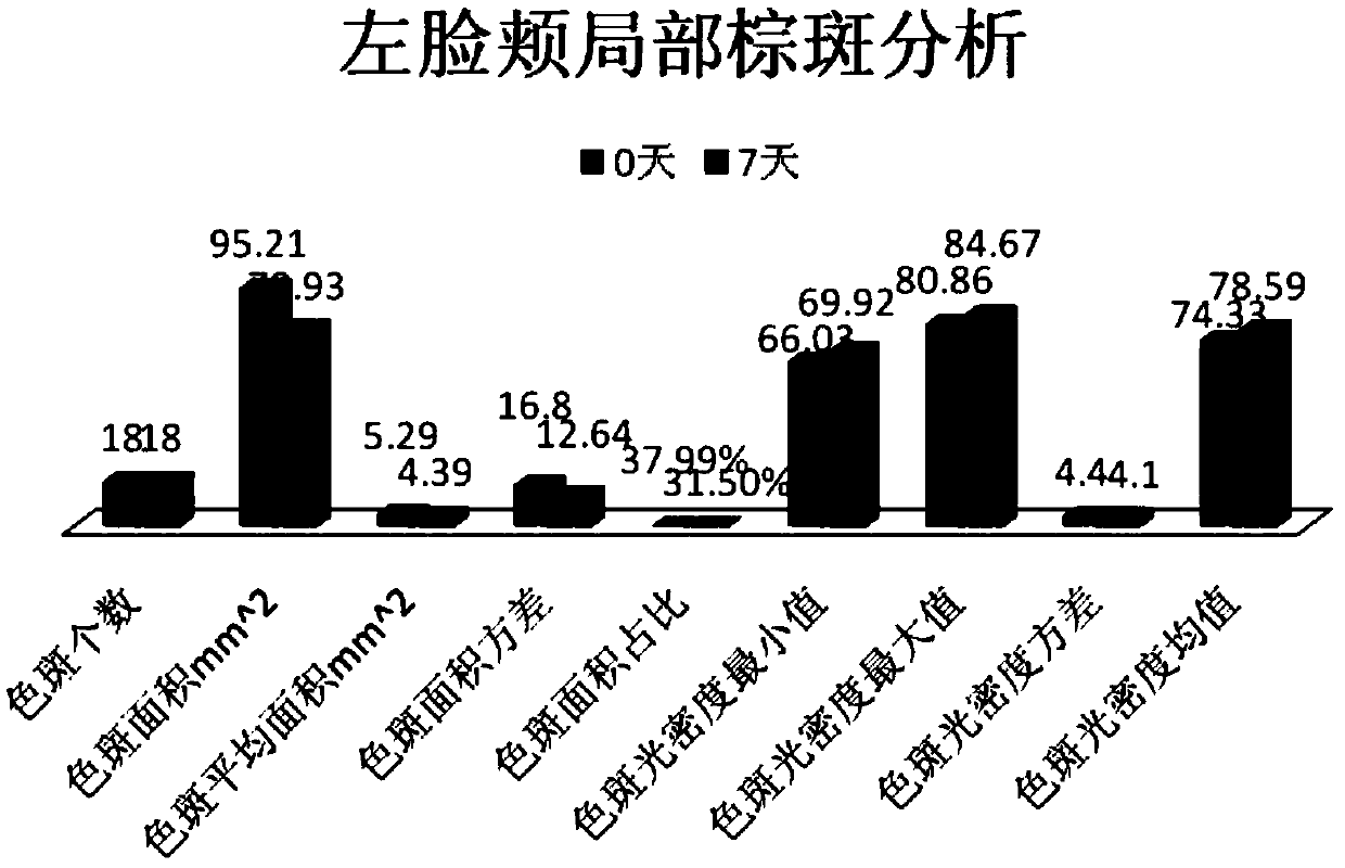 Cosmetic composition with whitening and skin brightening functions