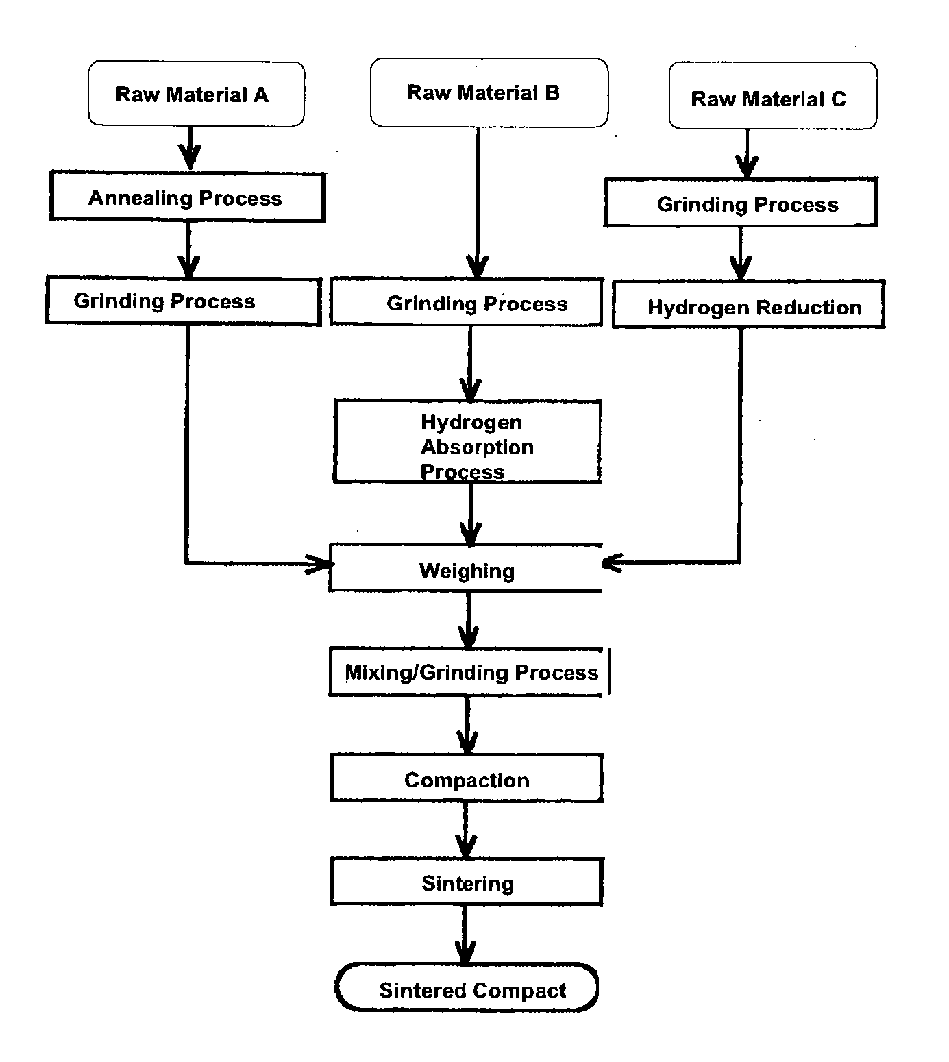 Method for preparing sintered product, sintered product and magnetostriction material