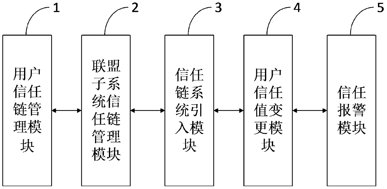 Heterogeneous identity alliance user trust management system based on class block chain technology