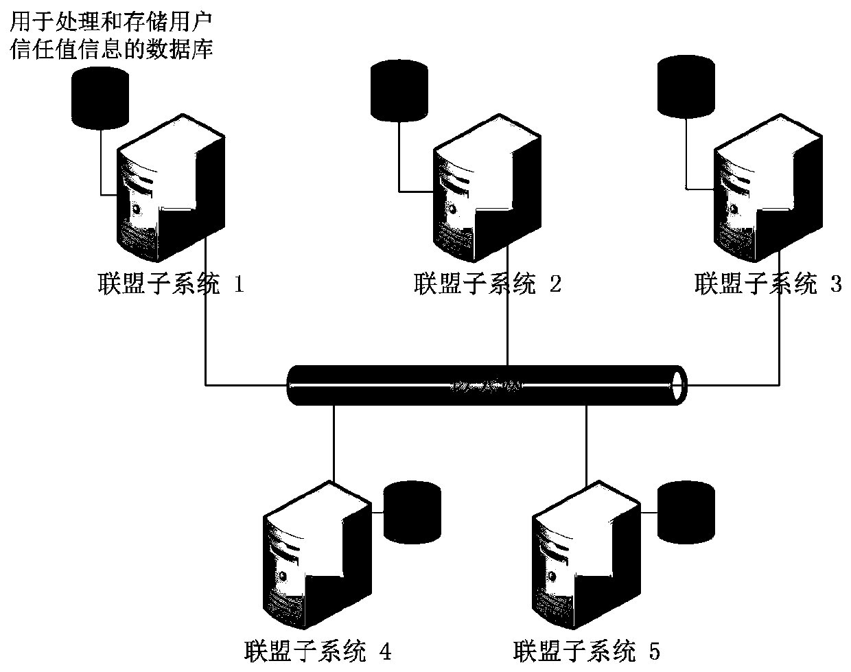 Heterogeneous identity alliance user trust management system based on class block chain technology