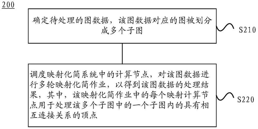 Method and device for processing graph data