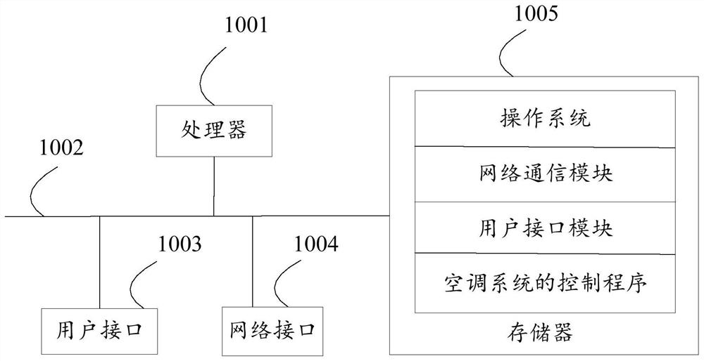 Control method, device and system of air conditioning system and storage medium