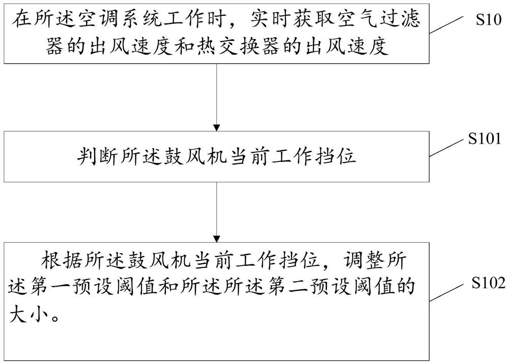 Control method, device and system of air conditioning system and storage medium