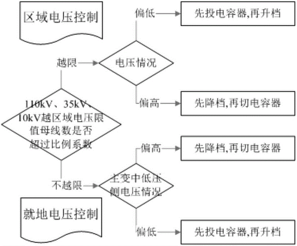 A Harmonic Suppression Method for Automatic Voltage Control System