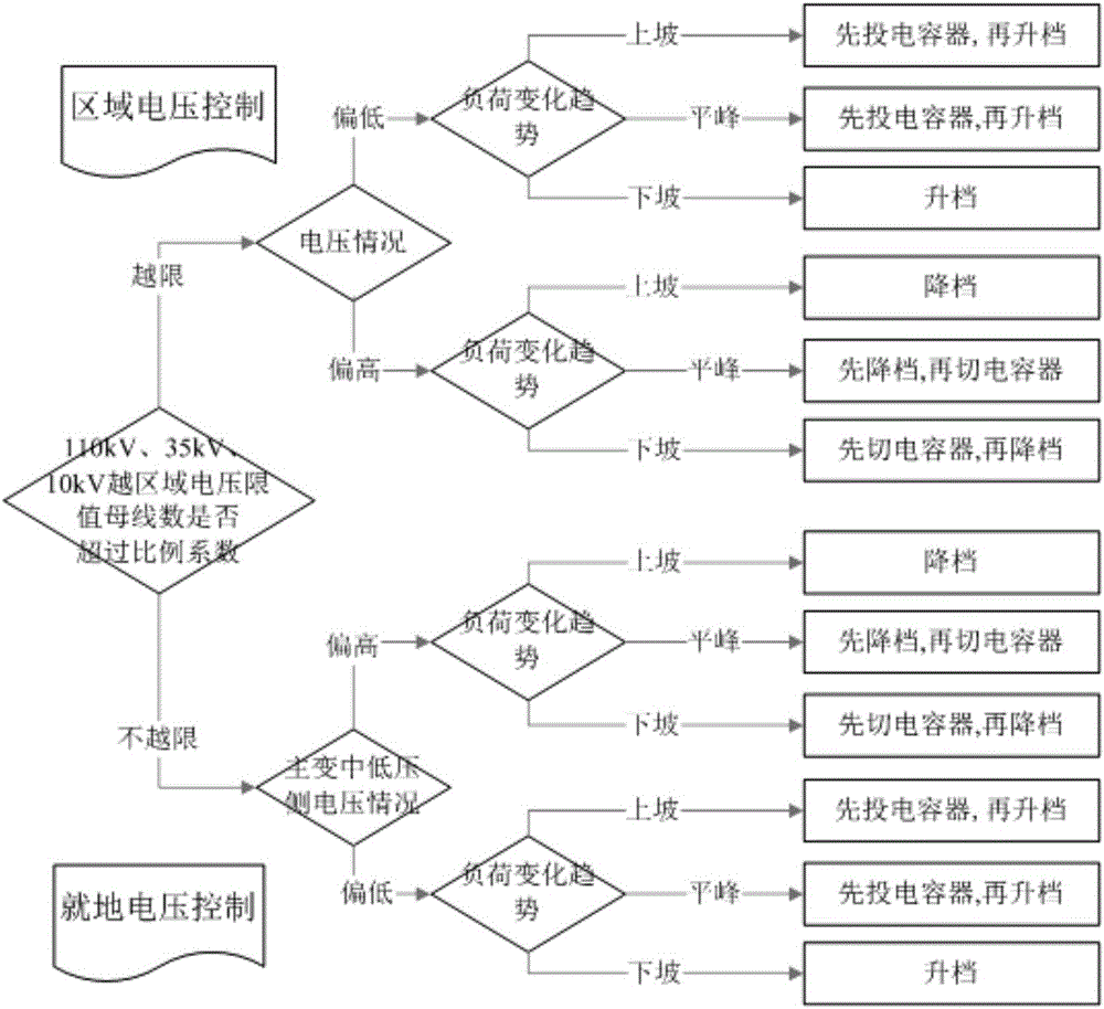 A Harmonic Suppression Method for Automatic Voltage Control System