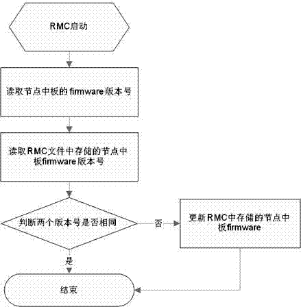 Design method for automatically refreshing firmware based on RACK cabinet node middle plate