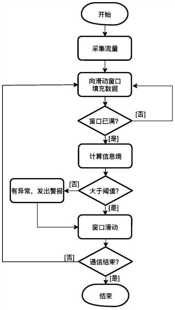 Vehicle-mounted network flow anomaly detection defense method and defense system based on information entropy