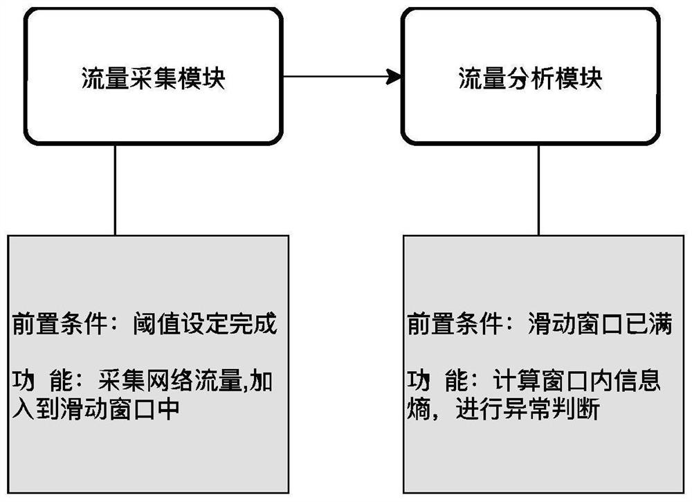 Vehicle-mounted network flow anomaly detection defense method and defense system based on information entropy