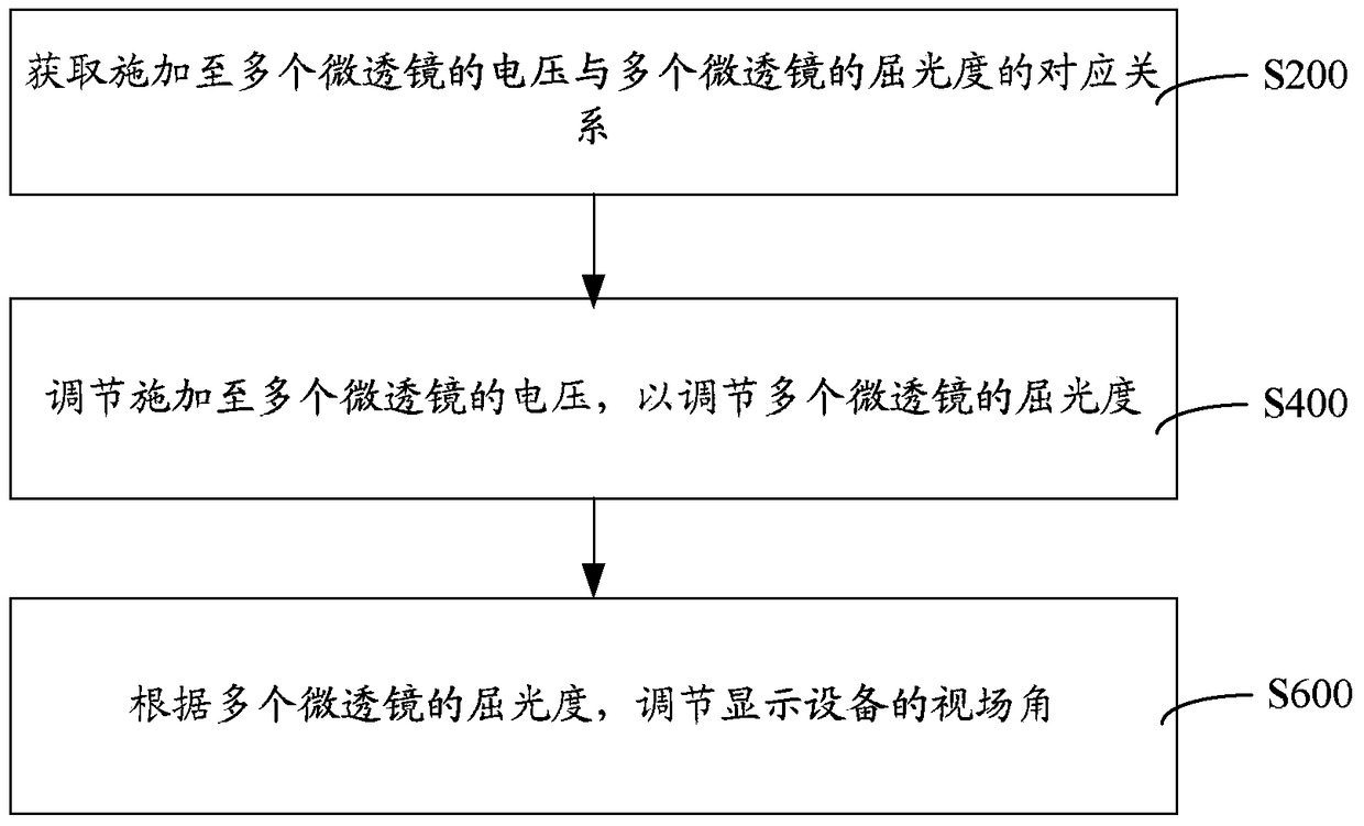 Method and system for adjusting viewing angle of display device