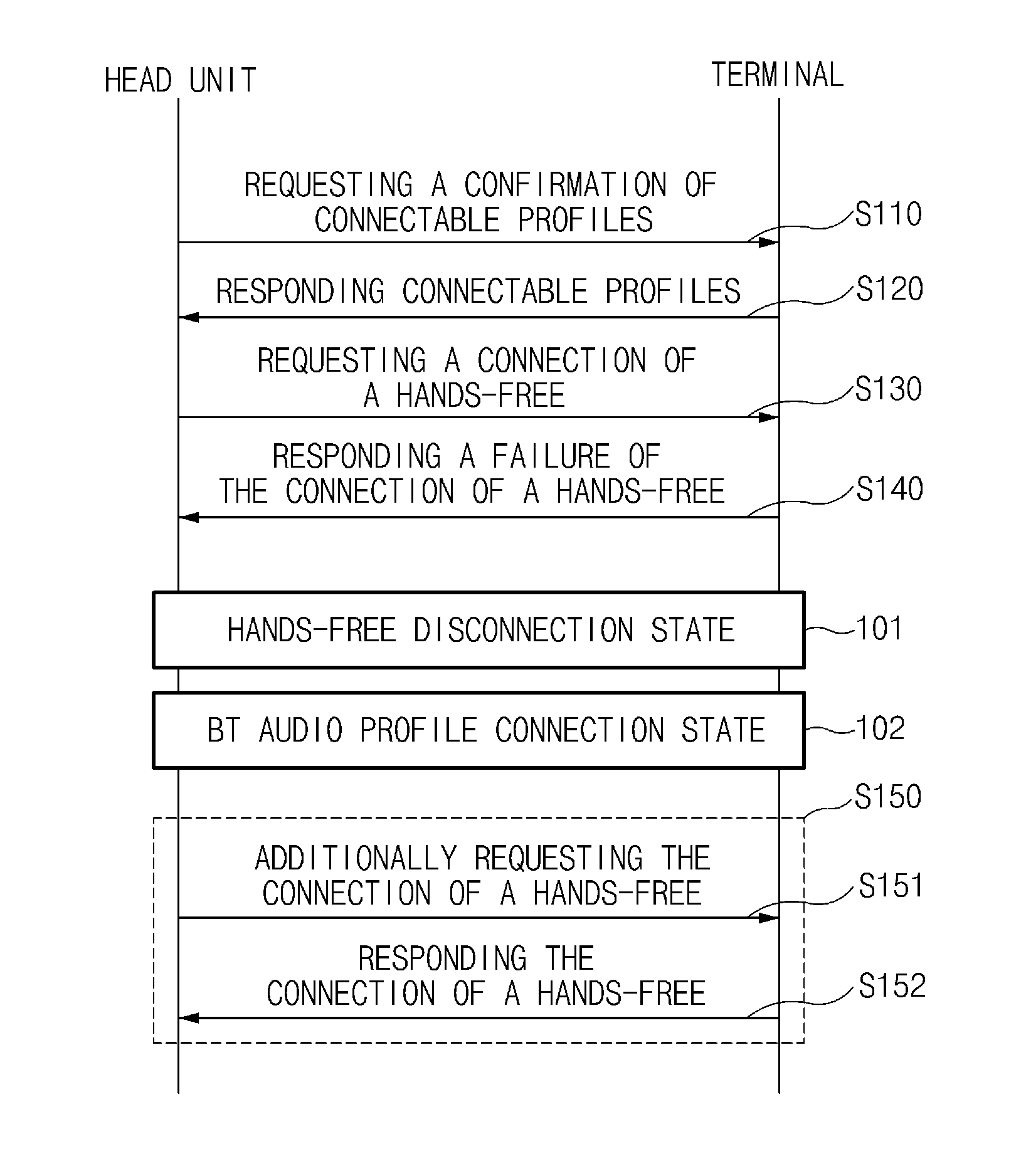 Method for controlling a bluetooth connection