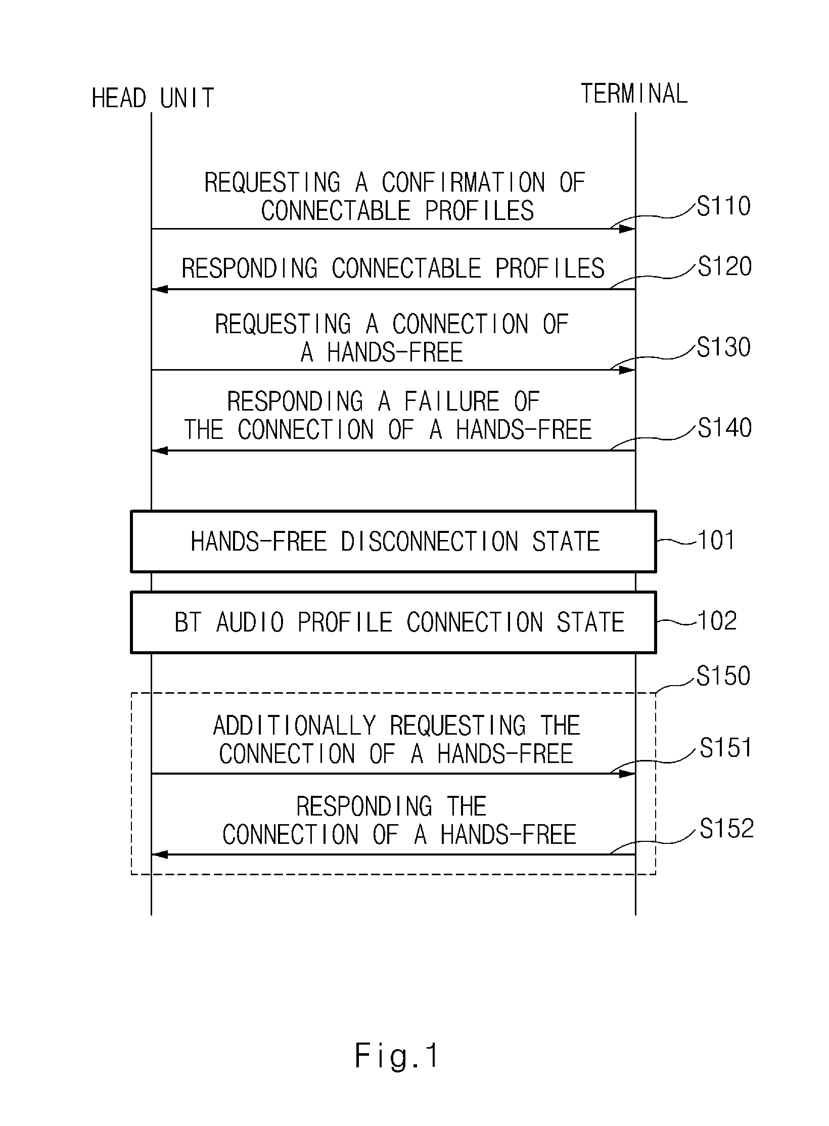 Method for controlling a bluetooth connection