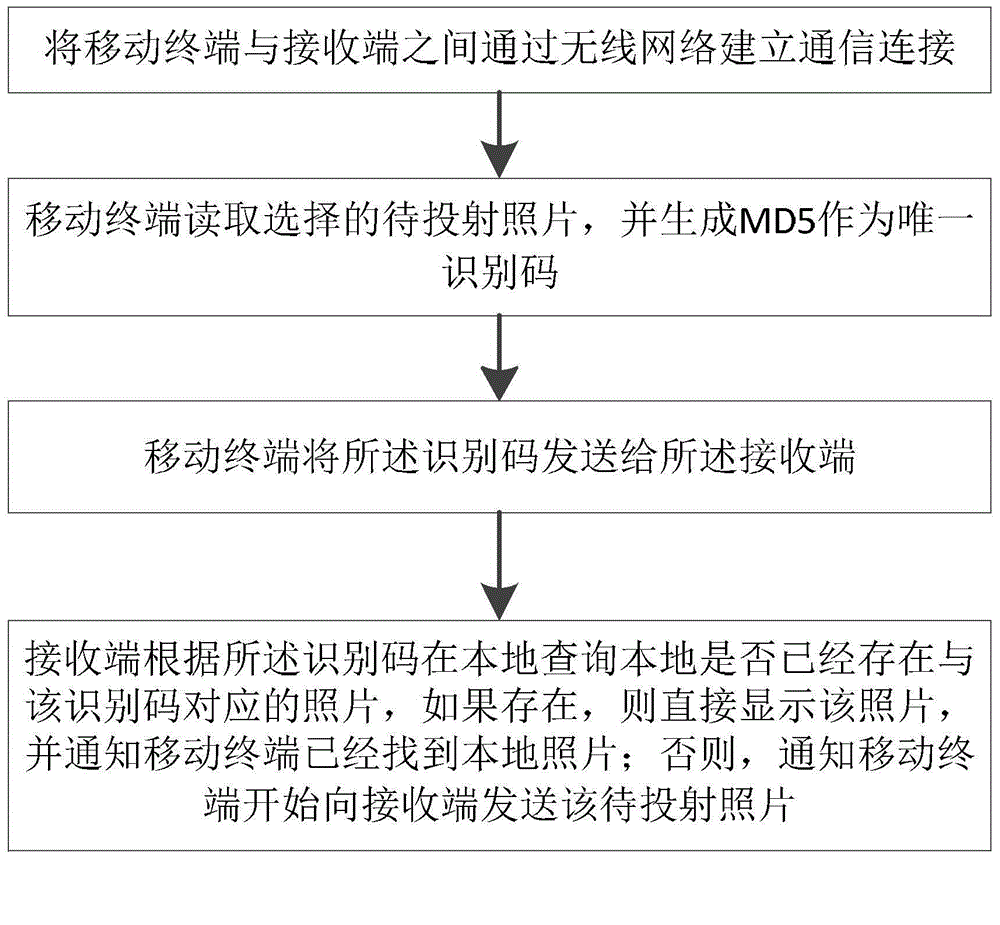 Picture projection display method