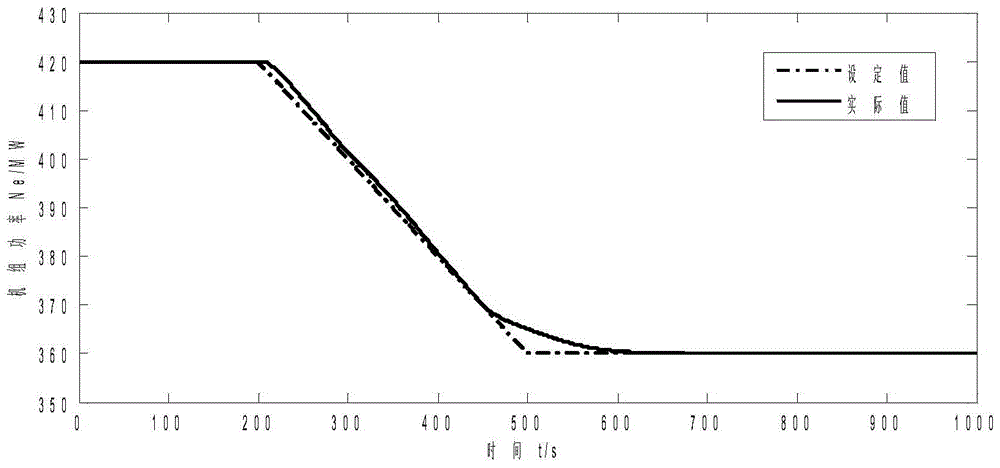 A new multi-variable predictive control method for thermal power unit load