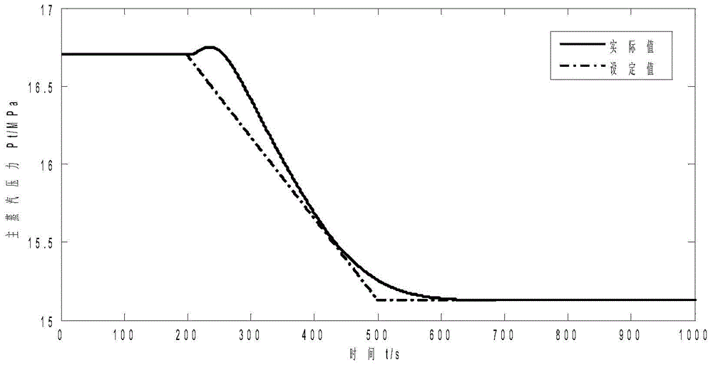 A new multi-variable predictive control method for thermal power unit load