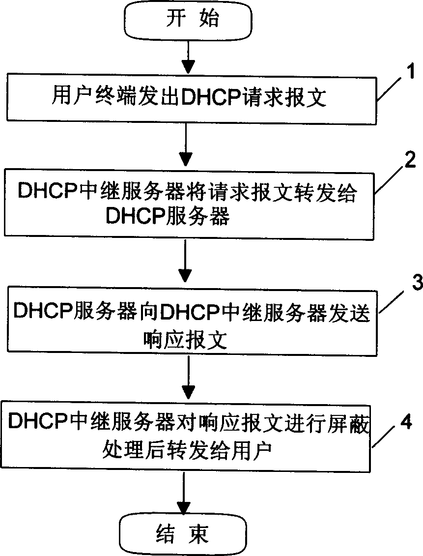 Safe access method for borad band network