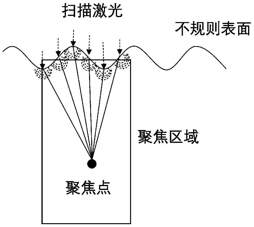 Laser ultrasonic imaging detection system and detection method for self-adaptive irregular surface