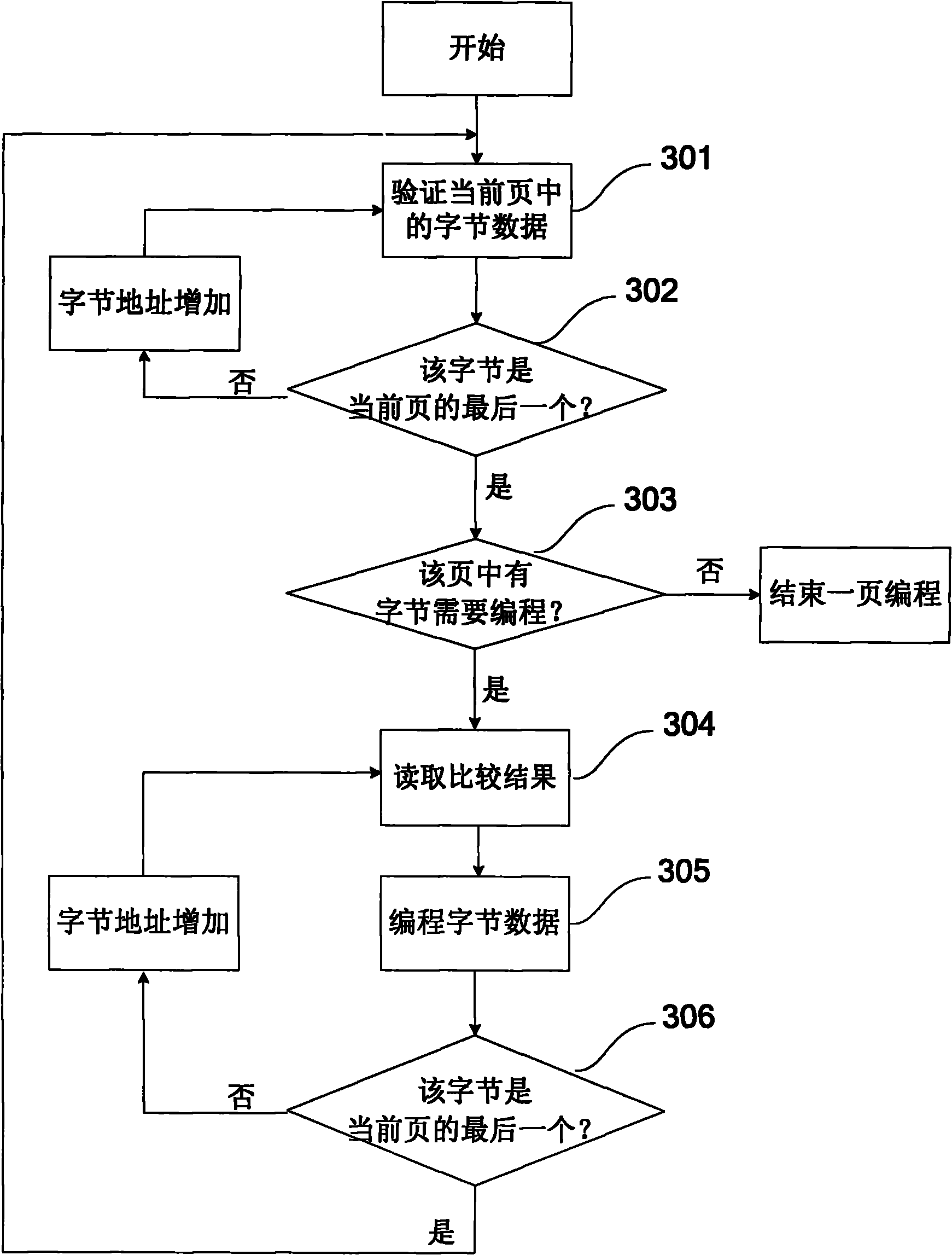 Method and device for carrying out data programming on flash