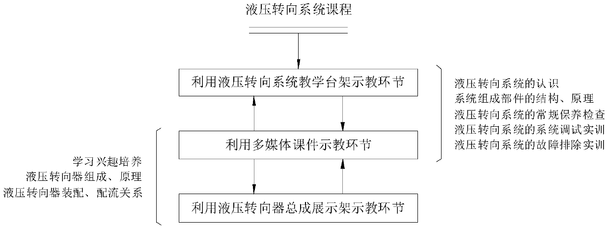 An integrated teaching method of theory and practice for the course of hydraulic steering system