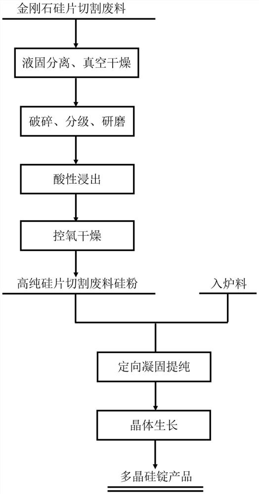 Method for high-valued recycling of wastes of diamond wire silicon wafer cutting