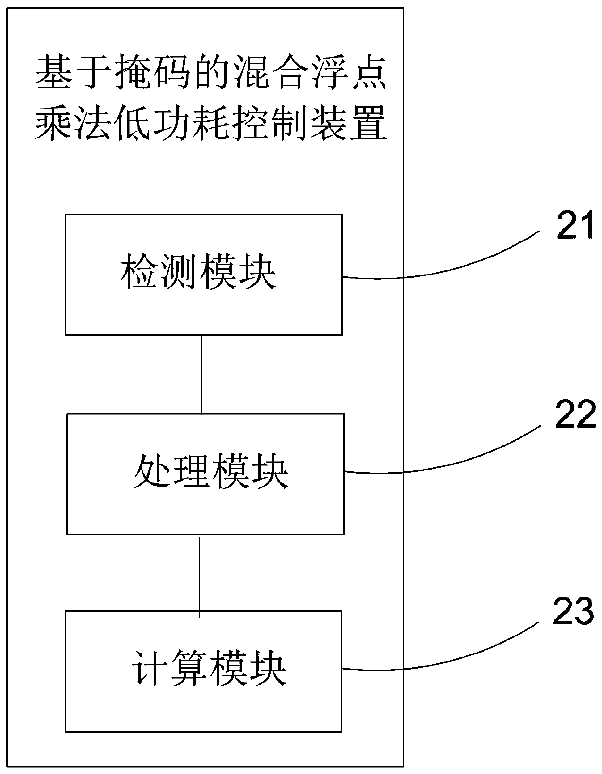 Mask-based hybrid floating-point multiplication low-power-consumption control method and device