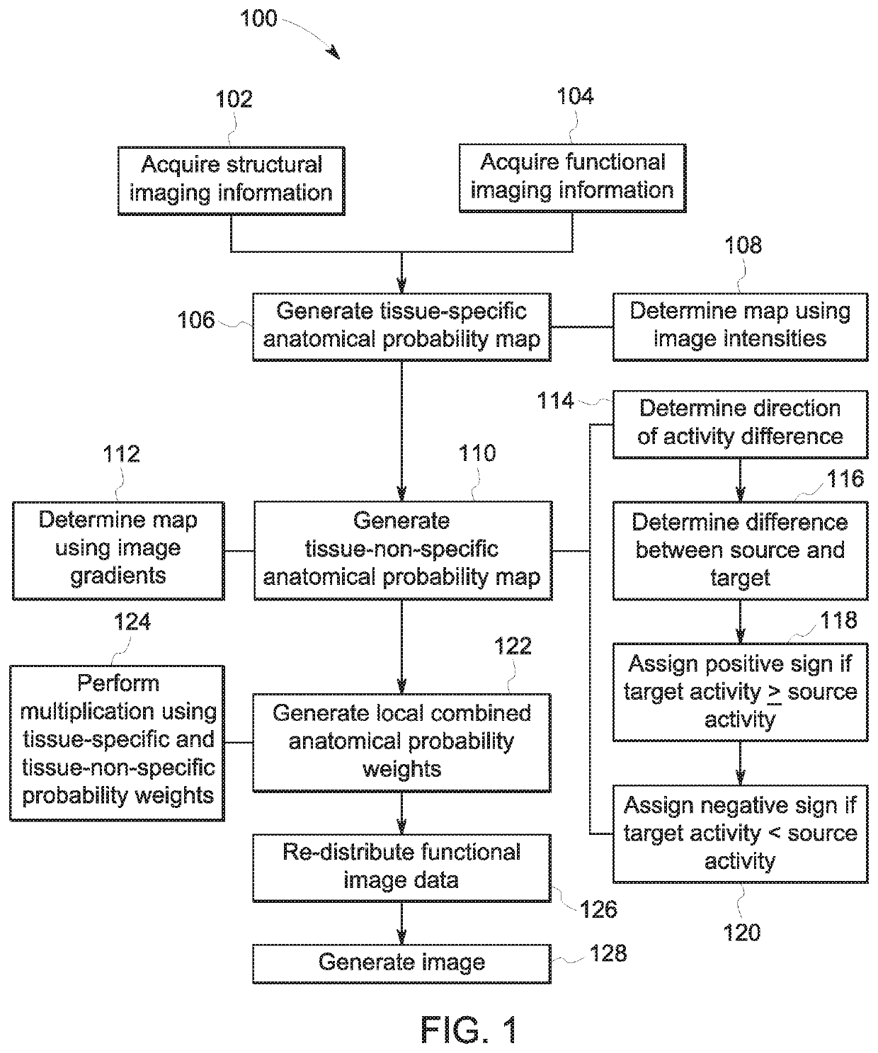 Systems and methods for functional imaging