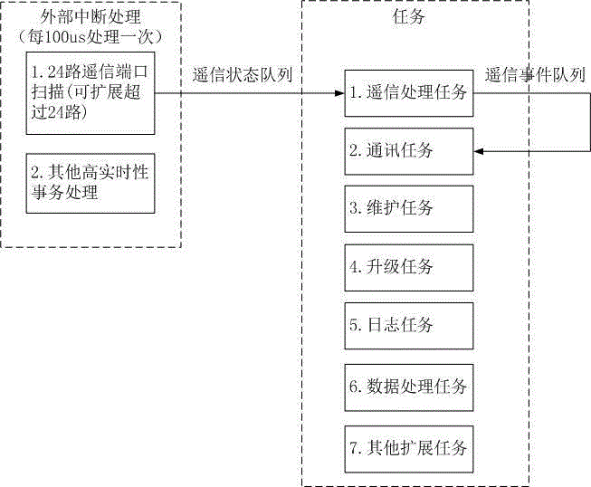 Remote signaling processing method