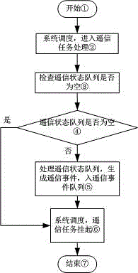 Remote signaling processing method