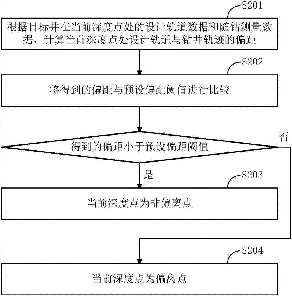 Drilling track deviation monitoring method